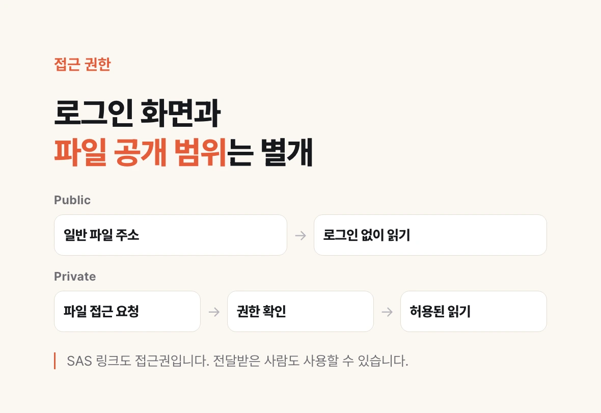Public은 로그인 없이 읽기, Private은 권한 확인 후 읽기. SAS 링크를 가진 사람은 허용 범위에서 접근할 수 있다.