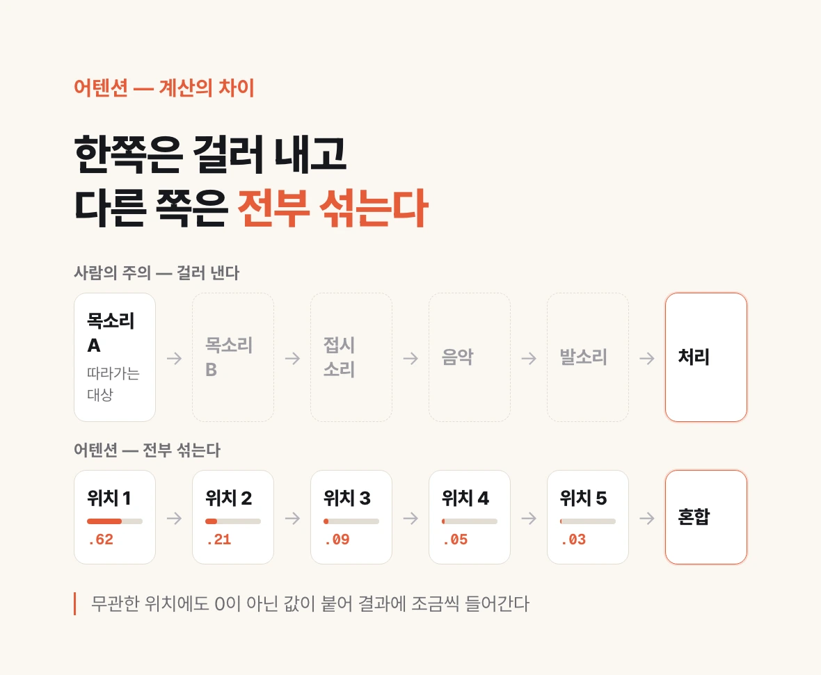 같은 다섯 단어를 놓고 사람의 주의는 하나만 남기고 나머지를 걸러 내는 반면, 트랜스포머의 어텐션은 모든 위치에 가중치를 매겨 전부 섞는다는 것을 위아래로 대비한 도식.