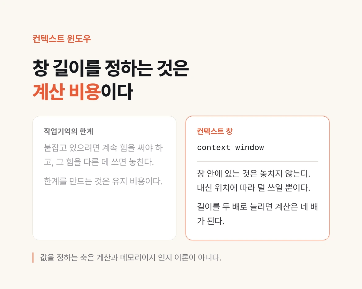 작업기억의 유지 비용과 컨텍스트 창의 계산 비용을 나란히 비교한 도식.