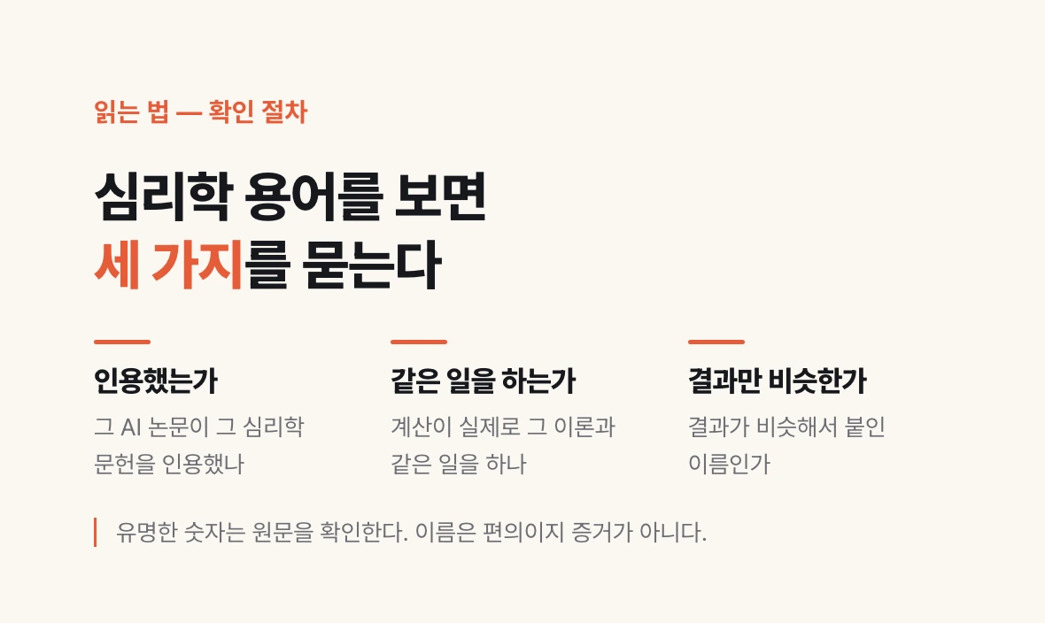 AI 기사에서 심리학 용어를 만났을 때 던질 세 가지 질문을 정리한 도식.