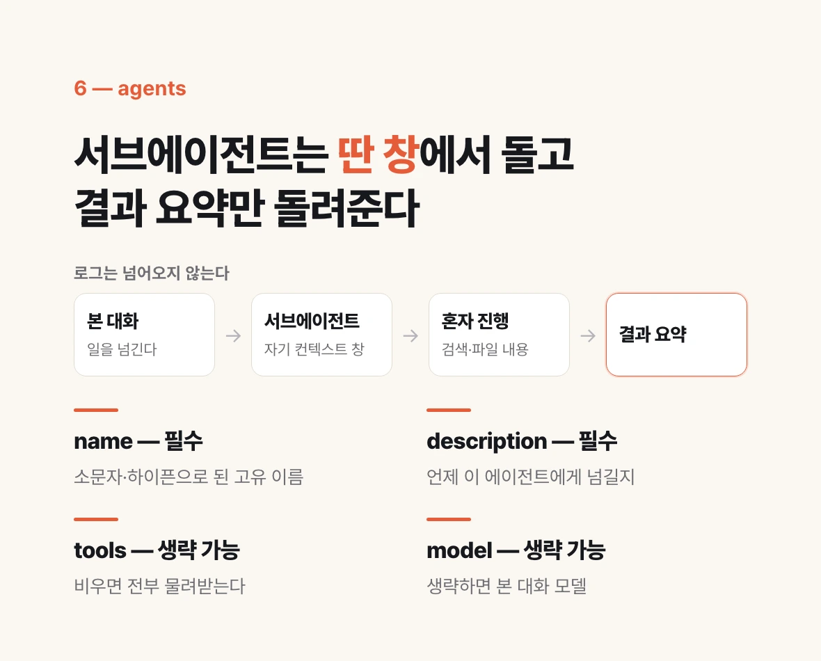 서브에이전트가 자기만의 컨텍스트 창에서 일하고 결과 요약만 본 대화로 돌려주는 흐름과, 에이전트 파일 프론트매터의 네 가지 필드를 보여 주는 도식.