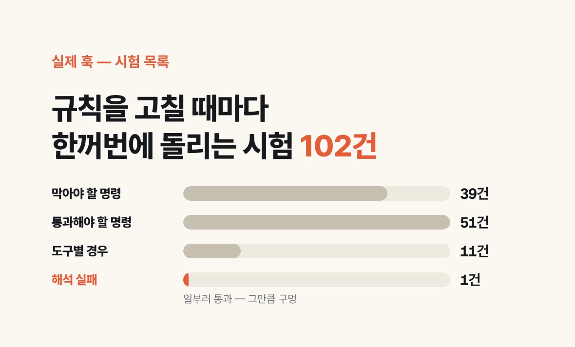 실제 훅을 고칠 때마다 돌리는 시험 102건의 구성: 막아야 할 명령 39건, 통과해야 할 명령 51건, 도구별 경우 11건, 일부러 통과시키는 해석 실패 1건