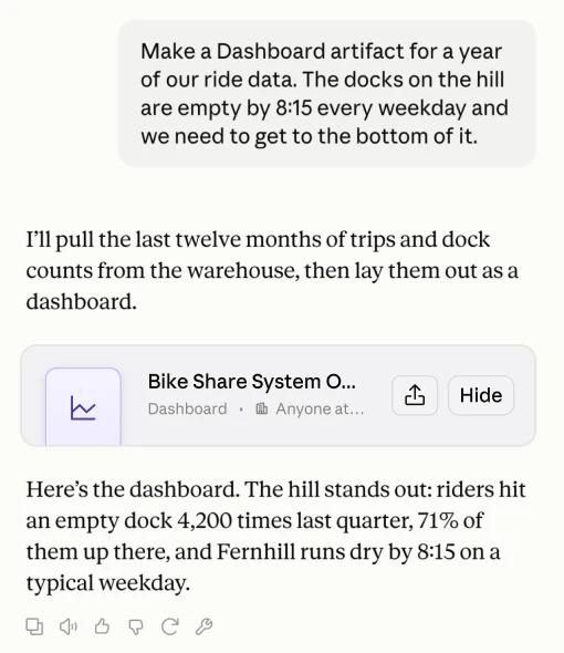Example Claude chat window: the user asks in English for a dashboard artifact built from a year of bike rental data, wanting to know why the docks on the hill are empty at 8:15 on weekday mornings. Claude replies that it will pull the last 12 months of records from the data warehouse and lay them out as a dashboard, then shows a Bike Share System Overview dashboard card.