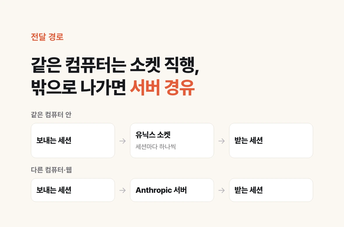 같은 컴퓨터 안에서는 세션마다 붙는 유닉스 소켓으로 메시지가 직접 가고, 다른 컴퓨터나 웹의 세션으로 보내면 Anthropic 서버를 지나는 두 전달 경로를 위아래로 대비한 그림.