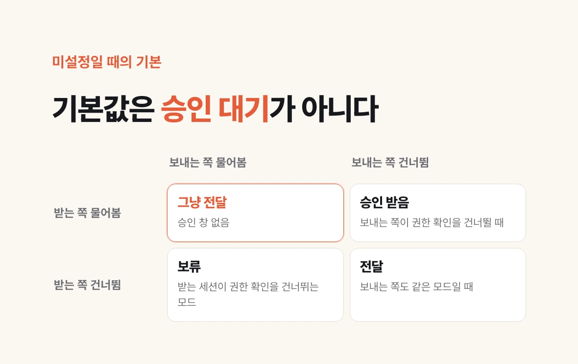 crossSessionInbound를 설정하지 않았을 때 받는 세션과 보내는 세션의 권한 모드 조합에 따라 메시지가 전달·승인 대기·보류 중 무엇이 되는지 보여 주는 2×2 분류표.