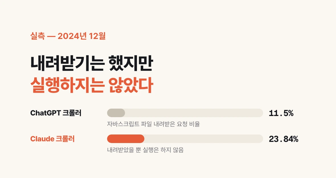 2024년 12월 Vercel·Merj 집계에서 ChatGPT 크롤러 11.50%, Claude 크롤러 23.84%가 자바스크립트 파일을 내려받았지만 실행하지는 않았음을 보여 주는 막대 도식.