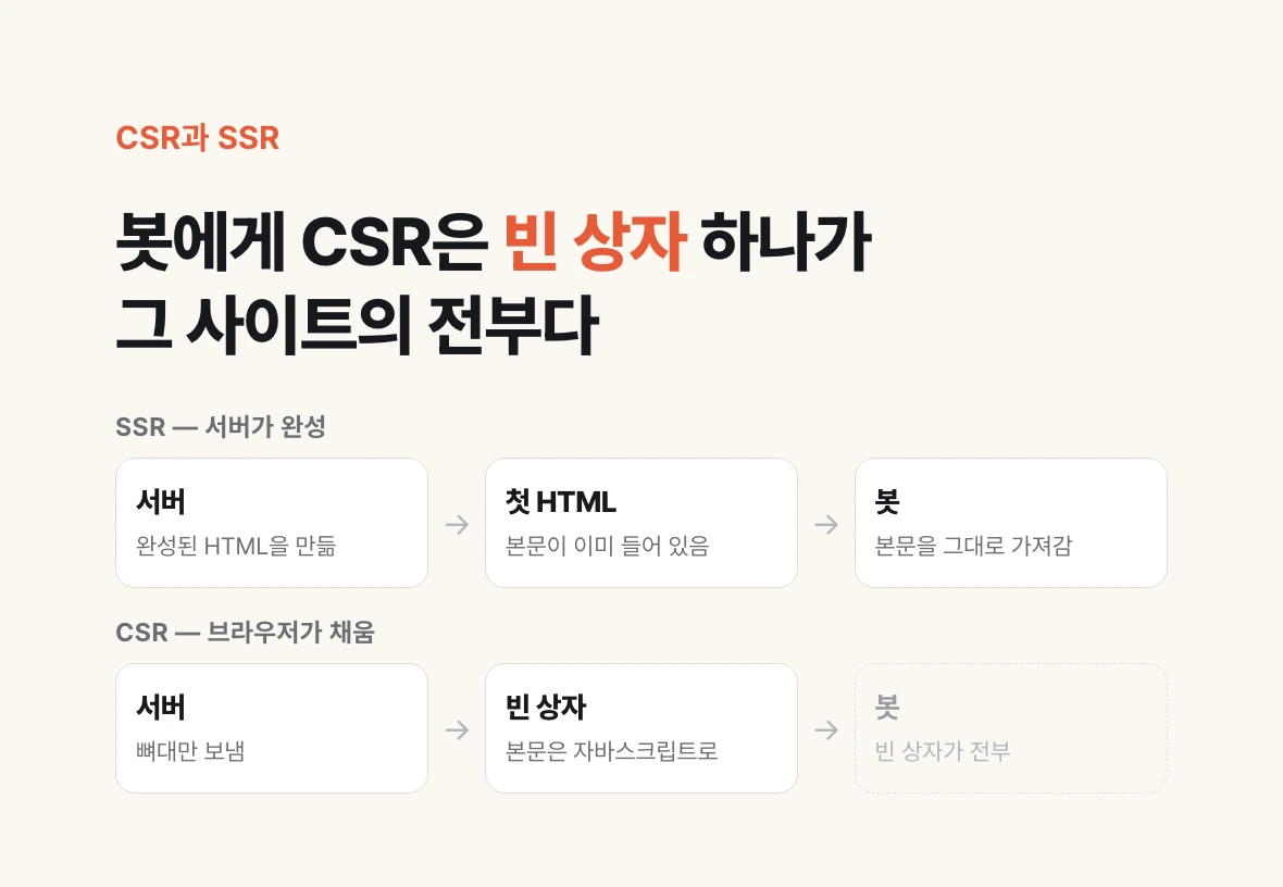 SSR은 서버가 보낸 첫 HTML에 본문이 들어 있고, CSR은 그 자리에 빈 상자만 있어 봇에게는 빈 상자가 전부임을 두 줄로 대비한 도식.