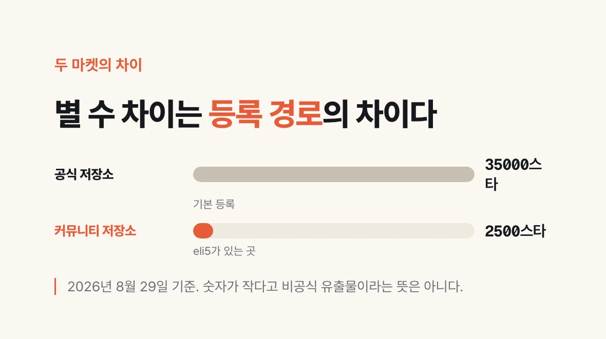 공식 저장소 약 3만 5천, 커뮤니티 저장소 약 2천 5백의 별 수를 막대 길이로 비교한 그림