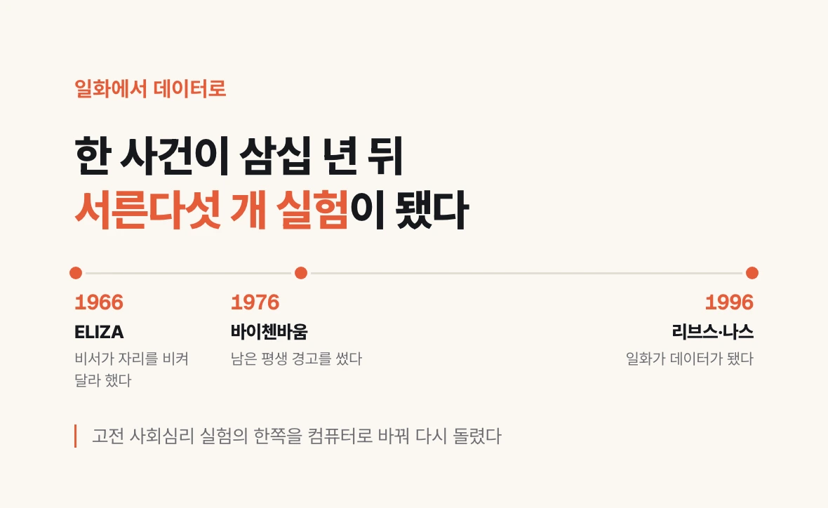 1966년 ELIZA, 1976년 바이첸바움의 경고, 1996년 서른다섯 개 실험을 연도 간격 그대로 놓아 한 사건이 데이터가 되기까지를 보여 주는 시간축 도식.