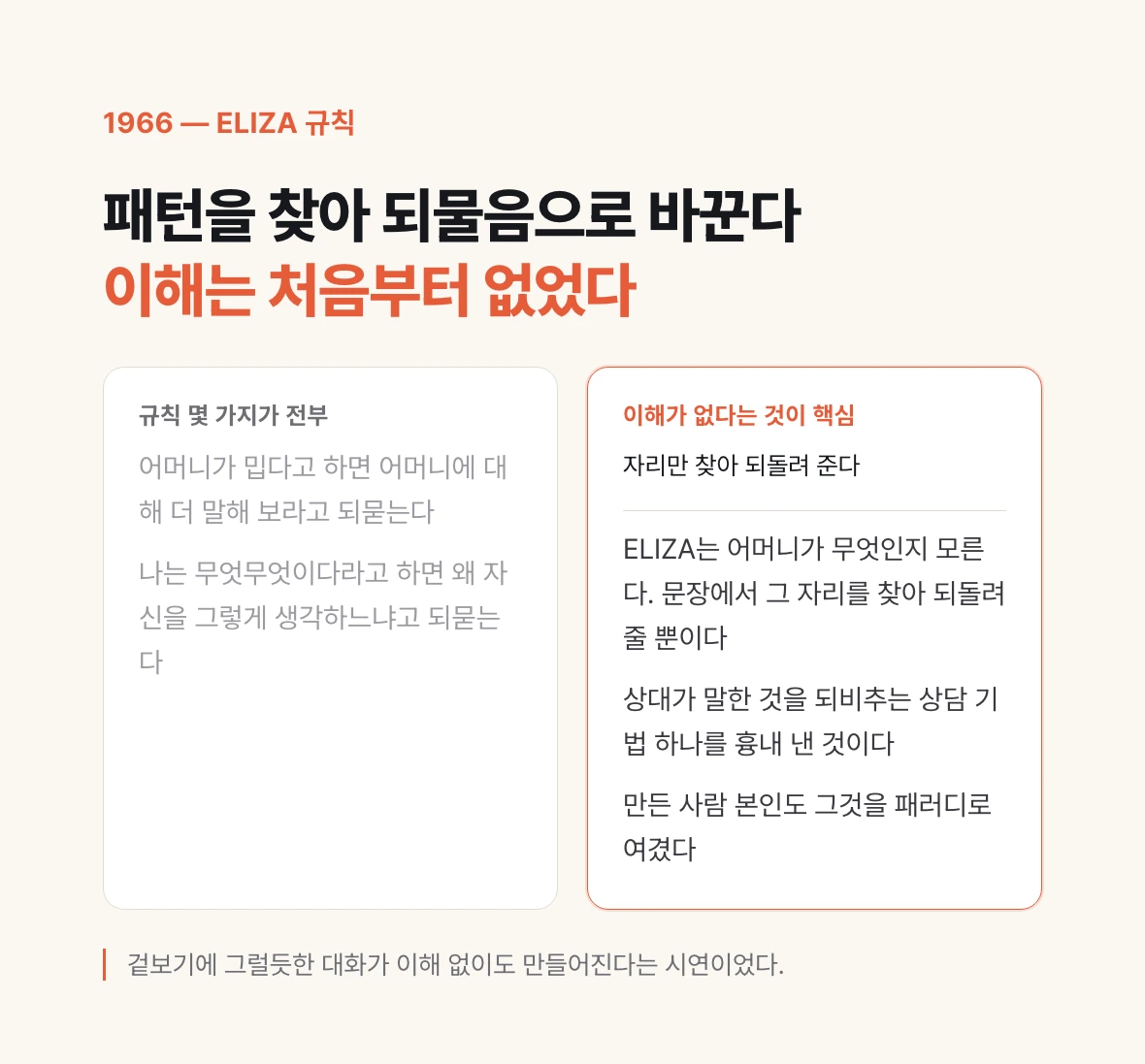 ELIZA가 상대의 말을 되물음으로 바꾸는 규칙 예시와, 그 안에 이해가 없다는 점을 나란히 보여 주는 그림.