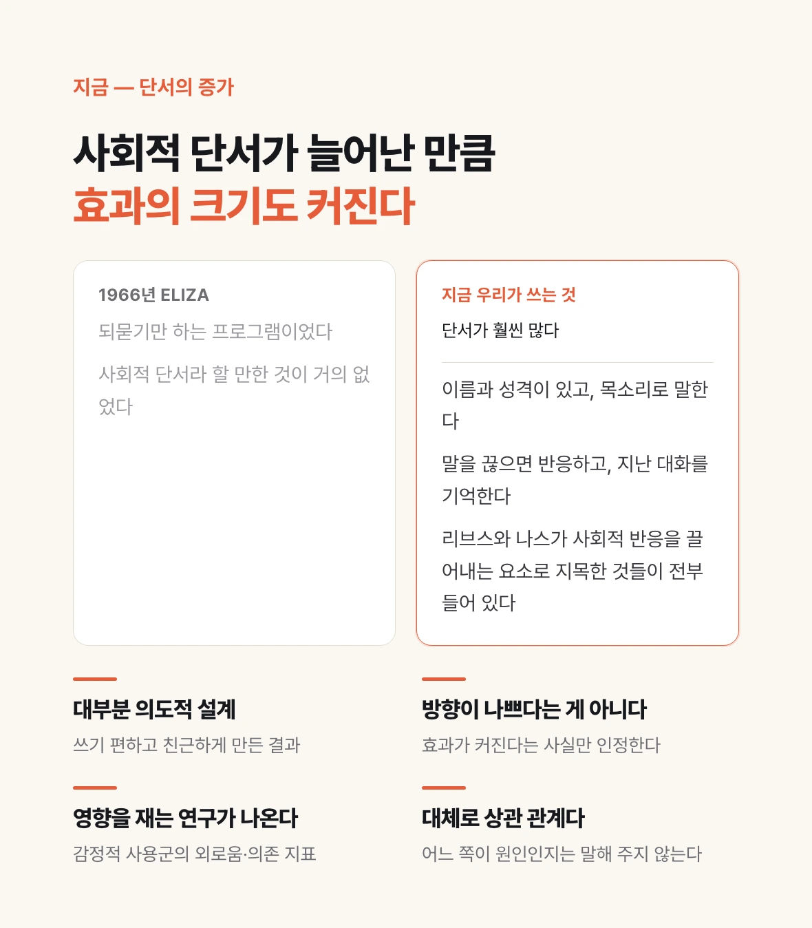 1966년 ELIZA의 단서와 지금 쓰는 AI의 사회적 단서를 대비해 효과가 커지는 방향을 보여 주는 그림.