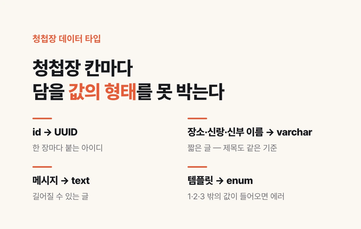 청첩장 테이블의 칸마다 정한 데이터 타입 — id는 UUID, 장소·신랑·신부 이름은 varchar, 메시지는 text, 템플릿은 enum