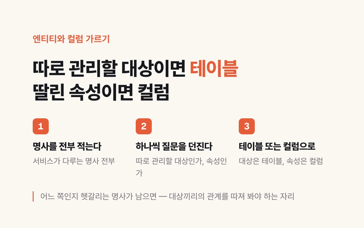 서비스의 명사를 전부 적고, 따로 관리할 대상이면 테이블로, 무언가에 딸린 속성이면 컬럼으로 가르는 3단계 절차