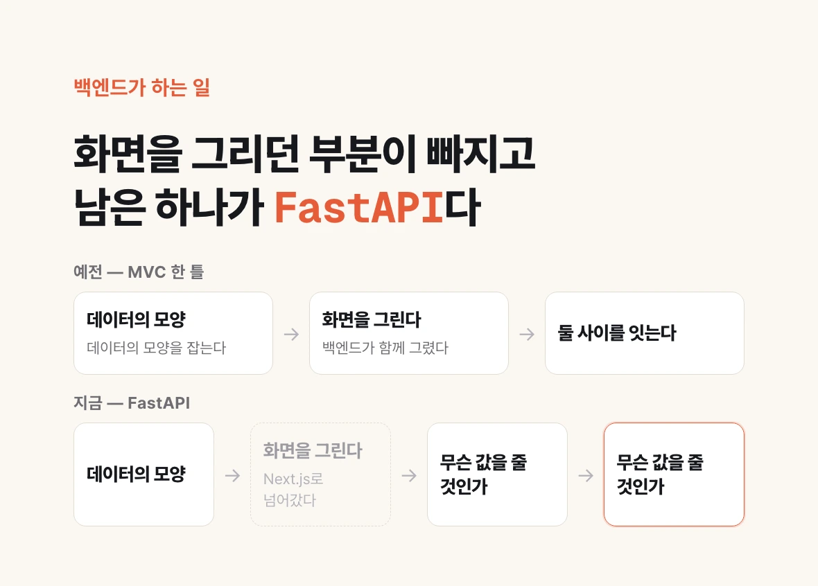 백엔드 도구의 세 부분 중 화면을 그리던 부분이 빠지고 무슨 값을 줄 것인가만 남은 구조를 위아래로 대비한 그림