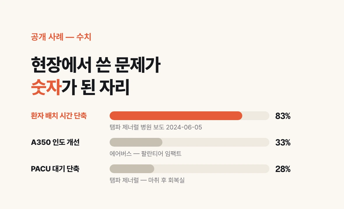 팔란티어 공개 사례 막대. 탬파 제너럴 환자 배치 시간 83% 단축, A350 인도 33% 개선, PACU 대기 28% 단축.