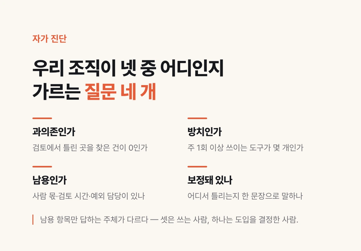 과의존·방치·남용·신뢰 보정 네 가지를 조직에서 확인하는 진단 질문 네 개를 정리한 도식.