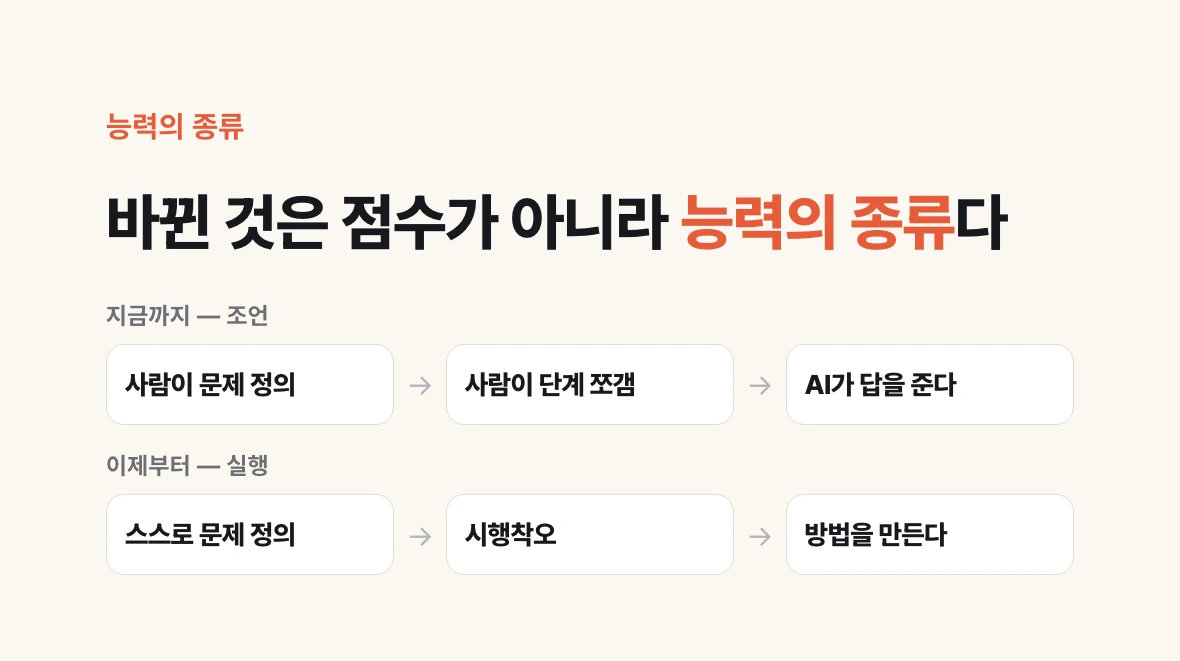 사람이 문제를 정의하고 단계를 쪼개 주던 구조와, AI가 스스로 문제를 정의하고 시행착오를 거쳐 방법을 만드는 구조를 위아래로 비교한 도식.