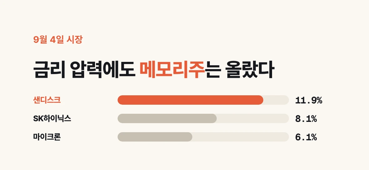 2026년 9월 4일 샌디스크 11.9%, SK하이닉스 8.1%, 마이크론 6.1% 상승을 막대로 비교한 도식.
