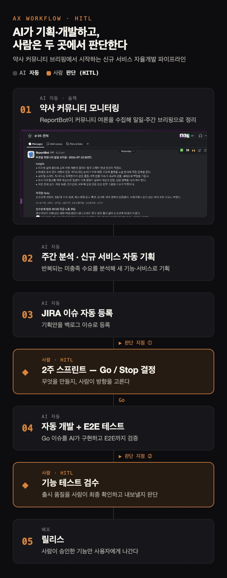 커뮤니티 브리핑에서 시작하는 HITL 자율개발 파이프라인 도식 — 모니터링·기획·JIRA·개발·E2E는 AI 자동, 2주 스프린트 Go/Stop과 기능 테스트는 사람 판단
