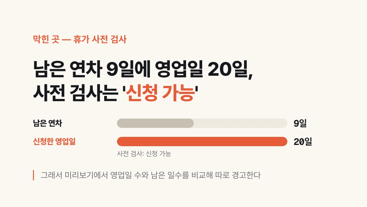 남은 연차 9일인 계정으로 영업일 20일을 신청해도 하이웍스 사전 검사가 '신청 가능'을 돌려준 것을 두 막대로 비교한 그림