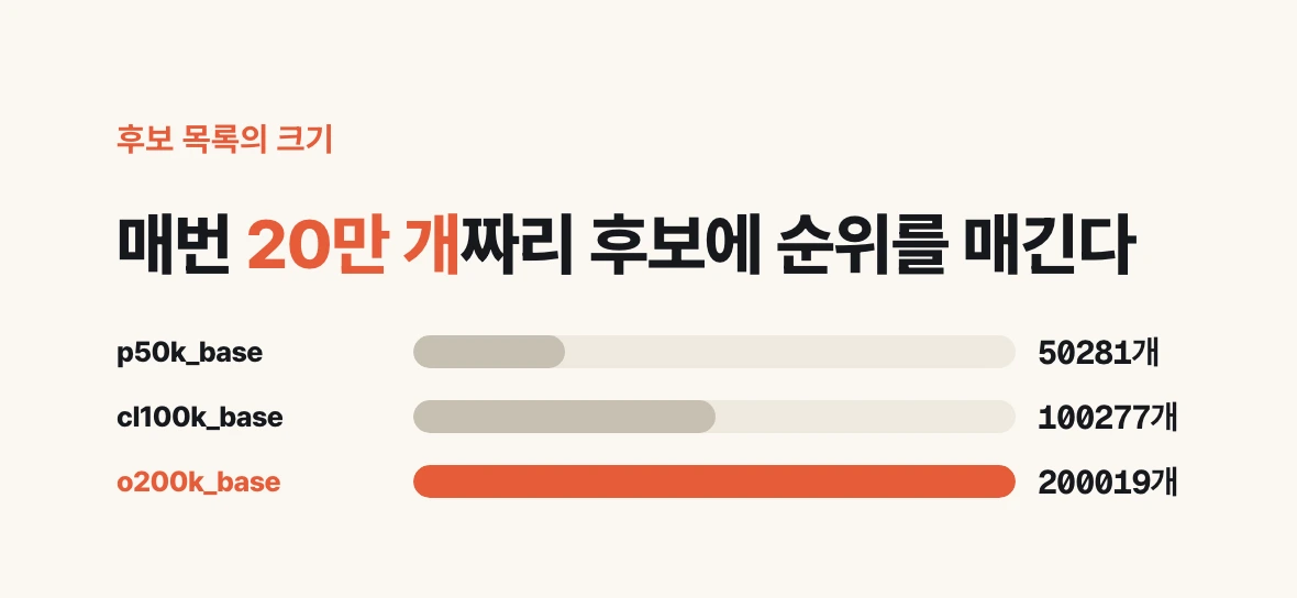 토크나이저별 단어집 크기를 비교한 막대 도식. p50k_base 50,281개, cl100k_base 100,277개, o200k_base 200,019개.