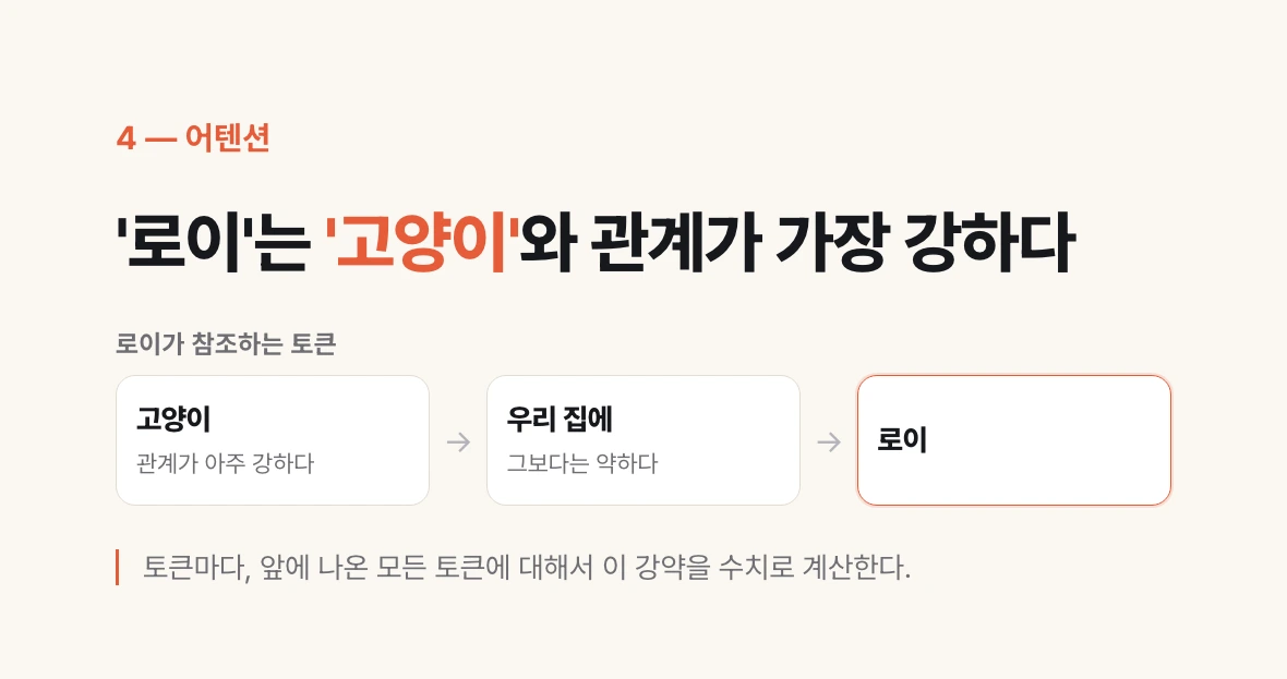 마지막 문장의 로이가 앞에 나온 고양이·우리 집에를 참조하며 관계의 강약이 다르다는 것을 보여 주는 도식.
