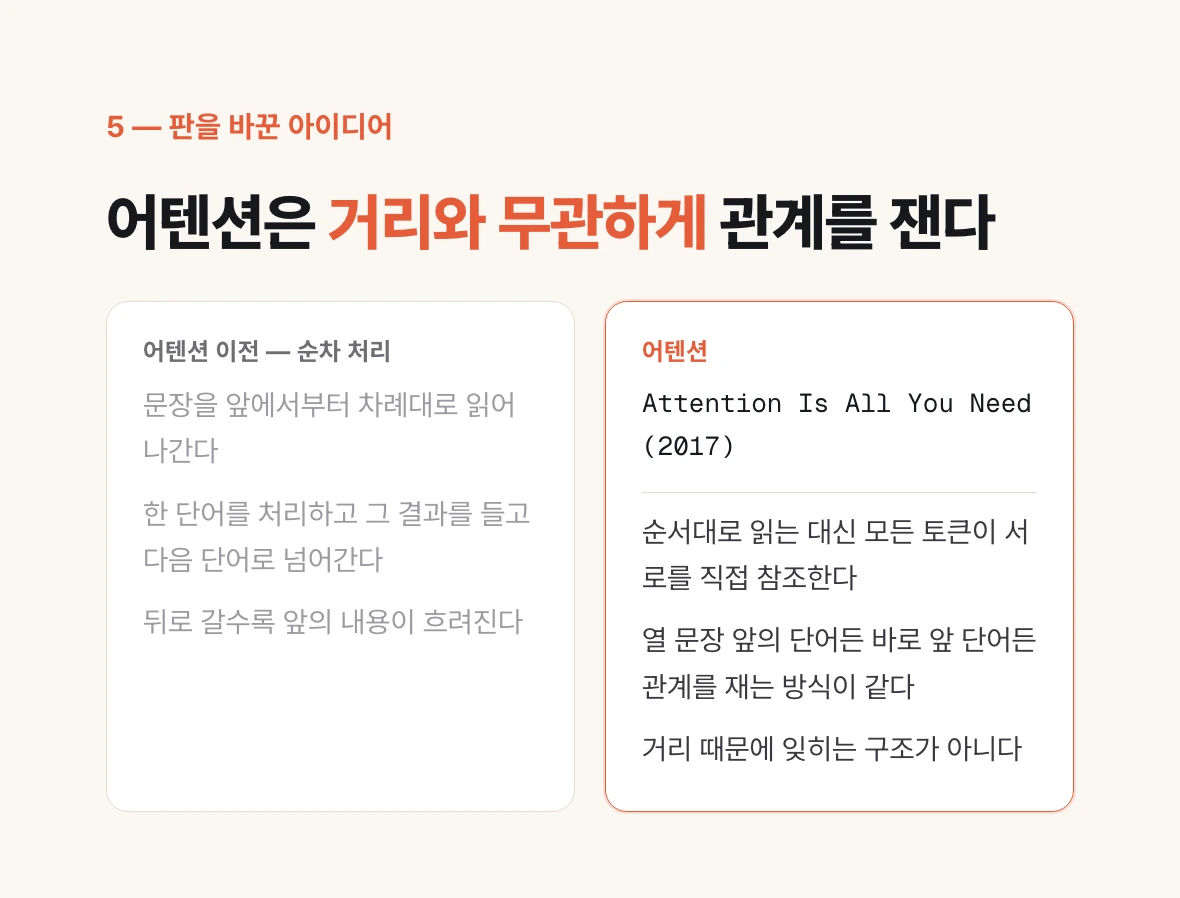 어텐션 이전의 순차 처리와 어텐션 방식을 나란히 비교한 도식.