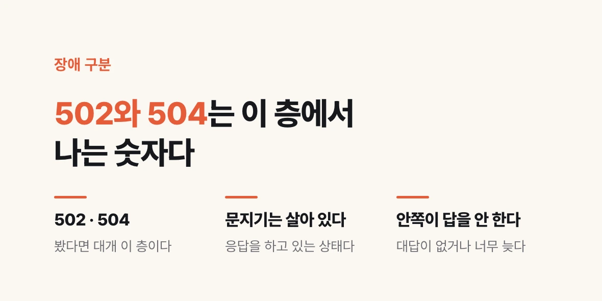 502·504는 웹서버 층의 신호로, 문지기는 살아 있고 안쪽 프로그램이 대답하지 않는 상태임을 정리한 그림.