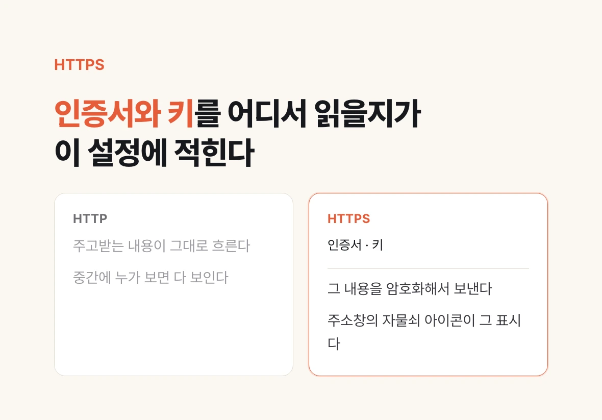 HTTP는 내용이 그대로 흐르고 HTTPS는 인증서와 키로 암호화해 보낸다는 대비를 보여 주는 그림.