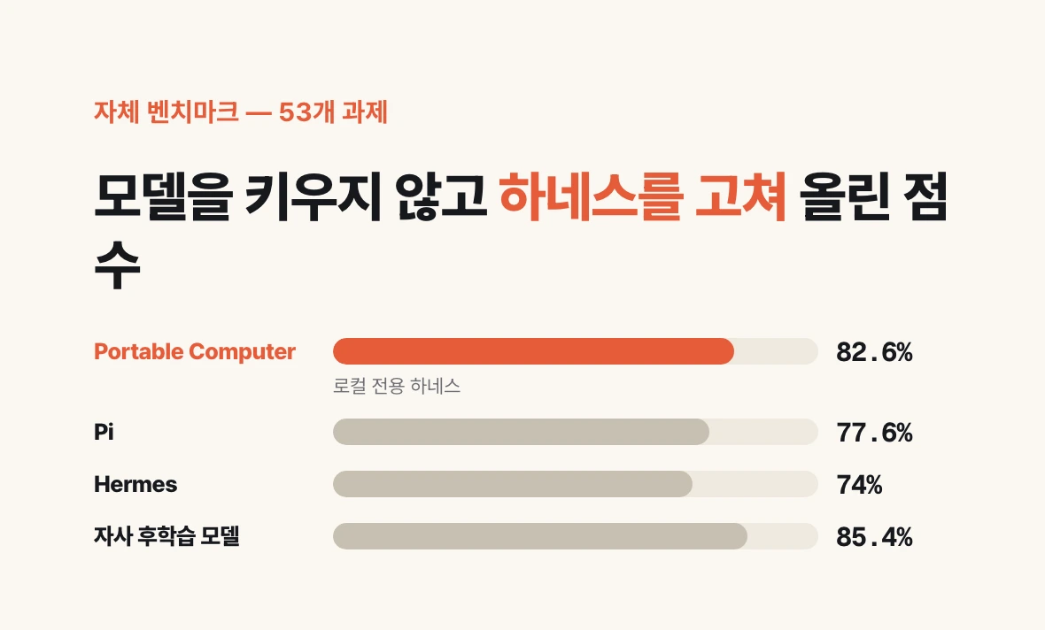 막대 그래프 — Perplexity 자체 벤치마크에서 Portable Computer가 82.6%, Pi 77.6%, Hermes 74.0%, 자사 후학습 모델 85.4%를 기록했다.