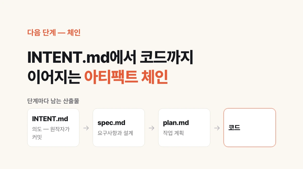 INTENT.md가 spec.md와 plan.md를 거쳐 코드로 이어지는 아티팩트 체인을 보여 주는 그림.