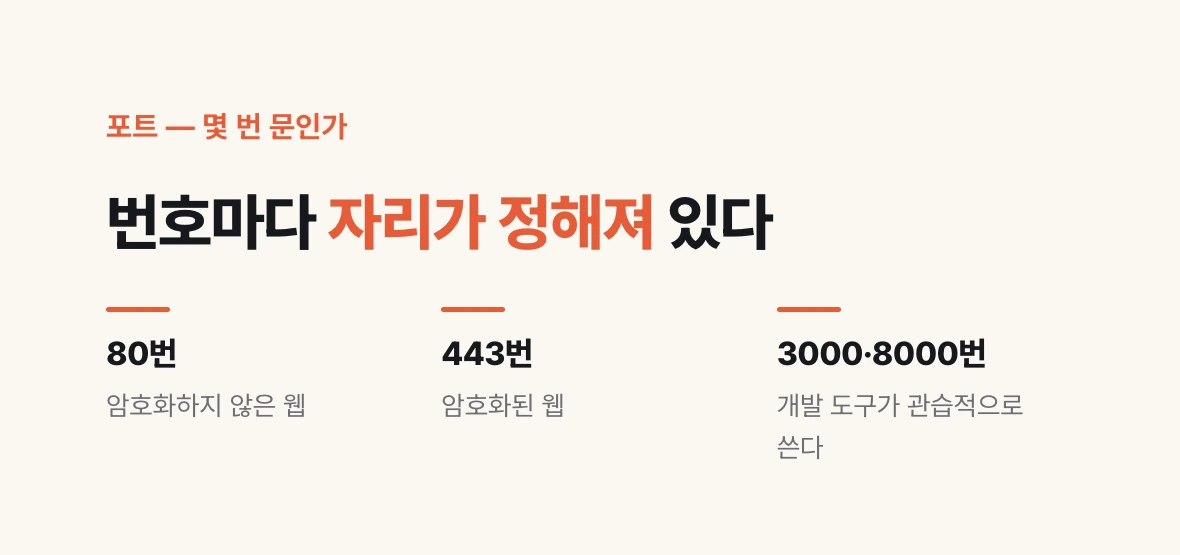 관습적으로 자리가 정해진 포트 번호 셋 — 80번은 암호화하지 않은 웹, 443번은 암호화된 웹, 3000·8000번은 개발 도구가 쓰는 번호임을 보여 준다.