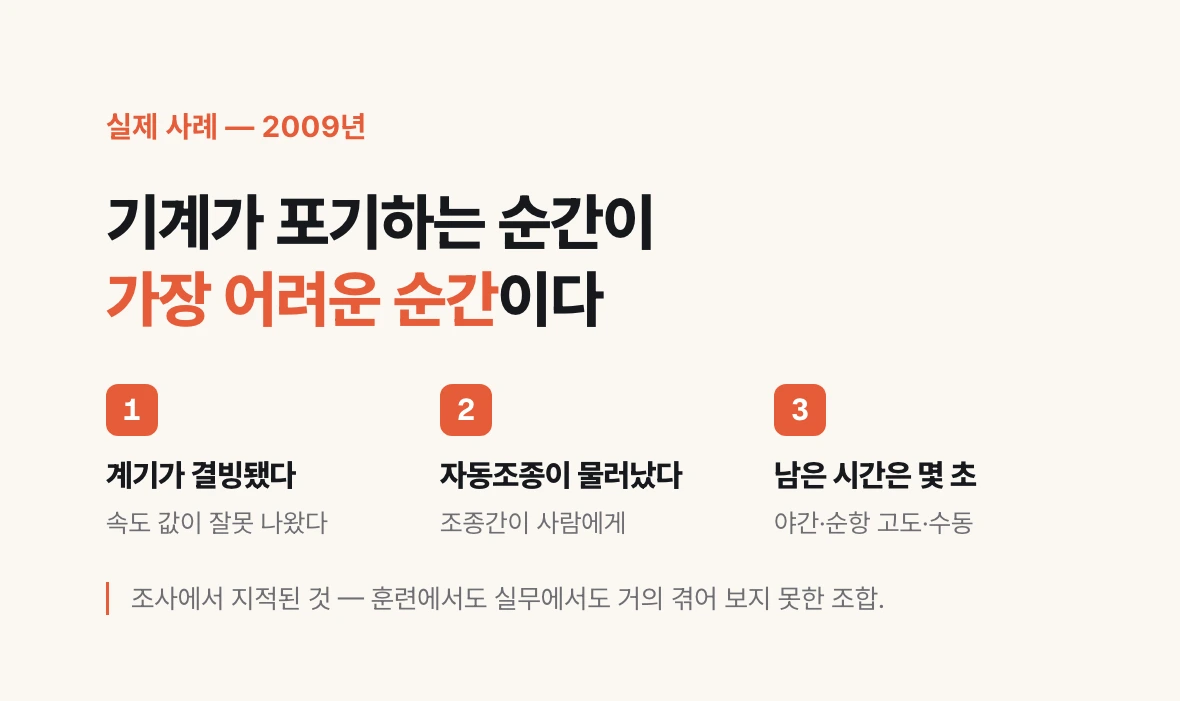 2009년 항공 사고의 전개를 3단계로 정리한 그림 — 속도계 결빙으로 잘못된 값이 나오고, 자동조종이 스스로 물러나며, 야간 순항 고도에서 몇 초 안의 수동 판단이 사람에게 넘어온다.