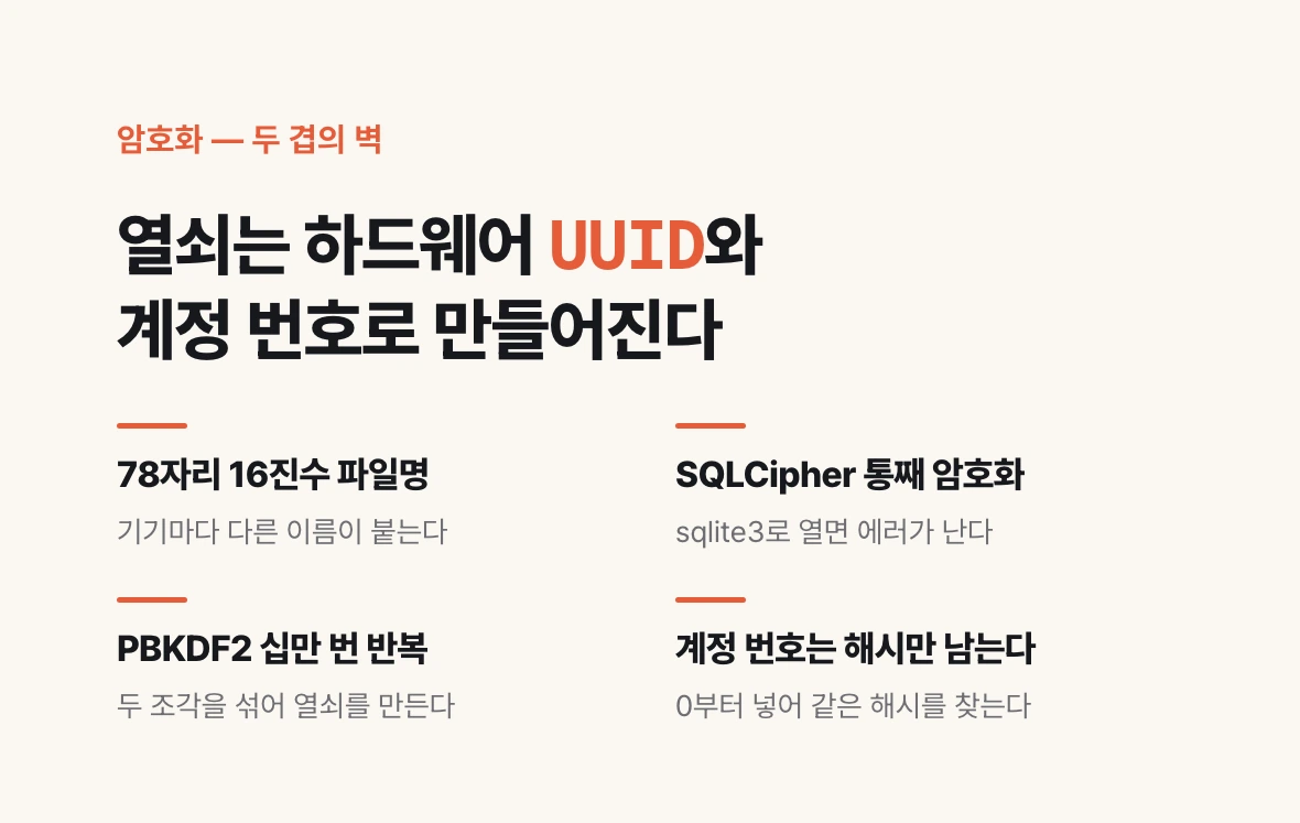 암호화된 카카오톡 DB의 두 겹 벽과 열쇠가 만들어지는 재료를 정리한 도식
