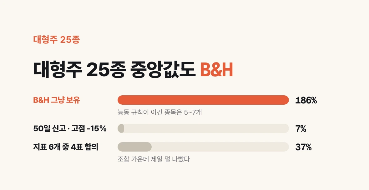 시총 상위 대형주 25종의 전기간 중앙값 수익률. B&H +186%, 50일 신고·고점 -15% +7%, 지표 6개 중 4표 +37%.