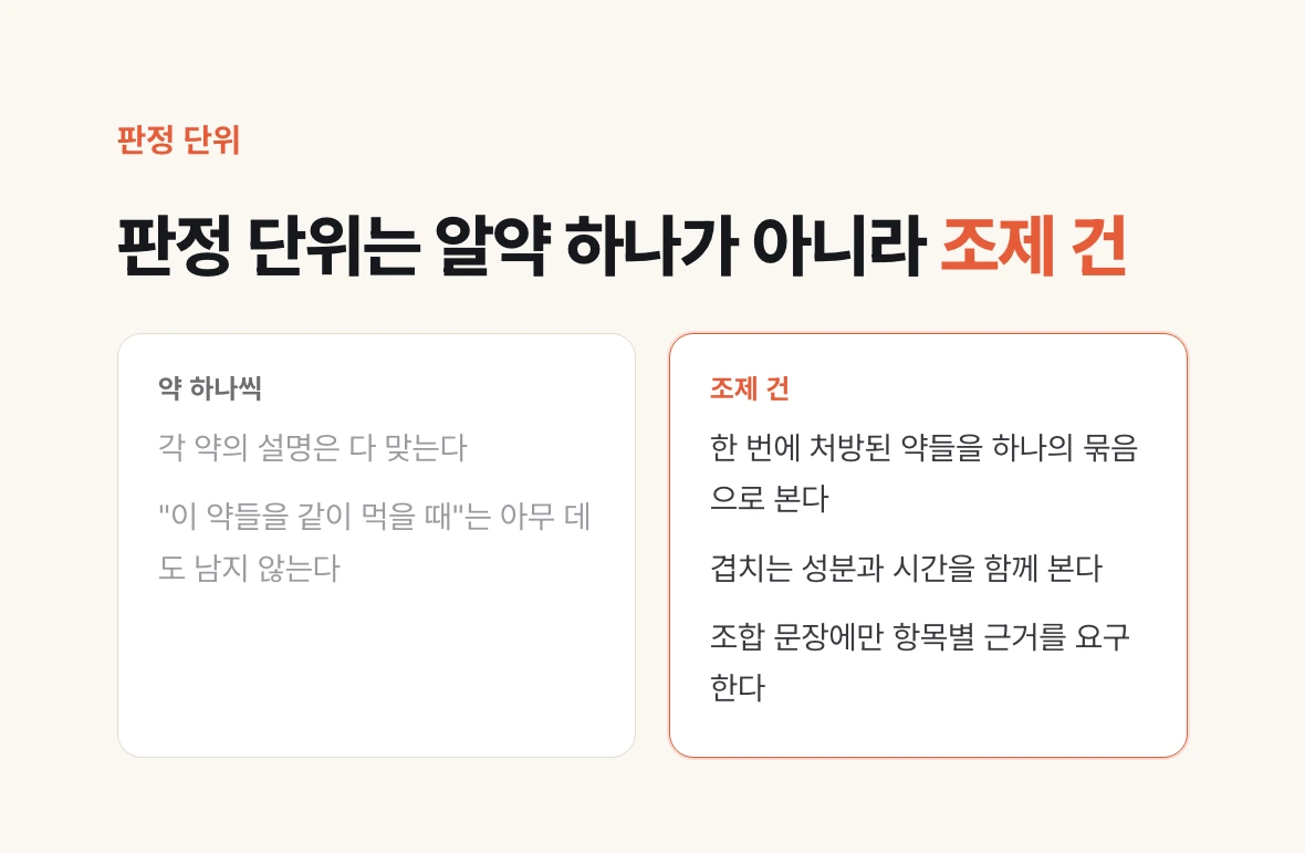 약 하나씩 설명하는 방식과 조제 건을 하나의 묶음으로 보는 방식을 나란히 놓은 대비 도식
