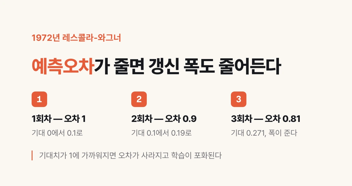 레스콜라-와그너 모형에서 기대치가 0.1, 0.19, 0.271로 오르며 오차와 갱신 폭이 함께 줄어드는 과정을 보여 주는 그림