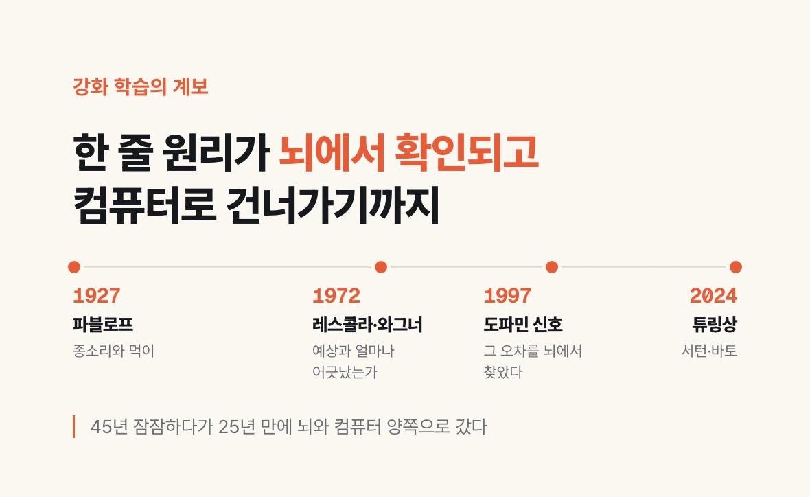 1927년 파블로프, 1972년 레스콜라·와그너, 1997년 도파민 신호 발견, 2024년 튜링상을 연도 간격 그대로 가로축에 놓은 시간축 도식.