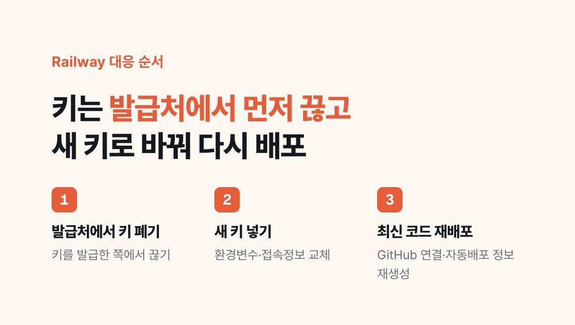 Railway 비밀값 유출 뒤 키를 발급처에서 끊고, 새 키를 넣고, 최신 코드를 다시 배포하는 3단계 순서