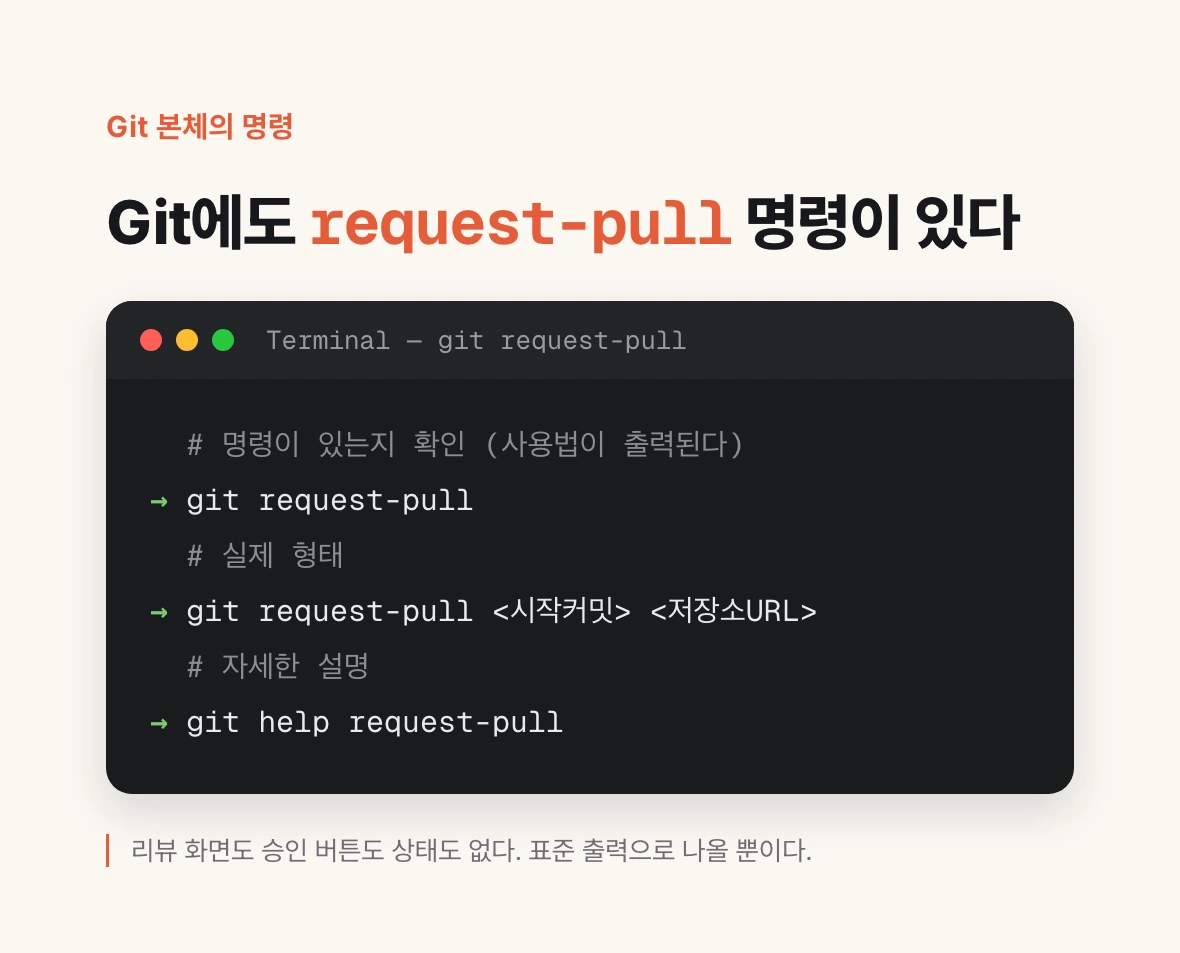 git request-pull을 확인하고 사용법을 보는 명령이 담긴 터미널 화면. 리뷰 화면도 승인 버튼도 상태도 없고 표준 출력으로만 나온다는 설명이 아래에 붙어 있다.
