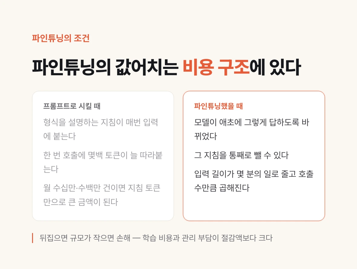 프롬프트로 시킬 때와 파인튜닝했을 때의 지침 토큰 차이를 좌우로 비교한 도식.