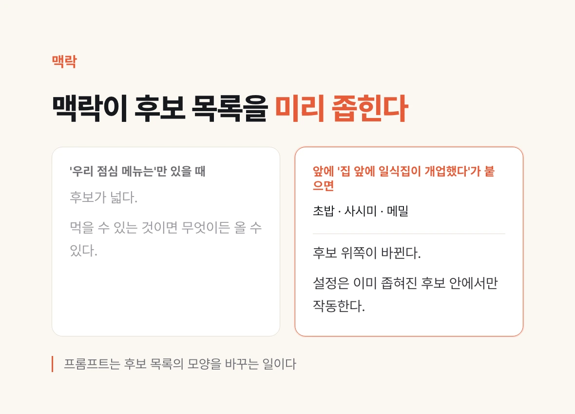 앞 맥락이 붙으면 후보 목록의 위쪽이 바뀐다는 것을 좌우로 비교한 도식.
