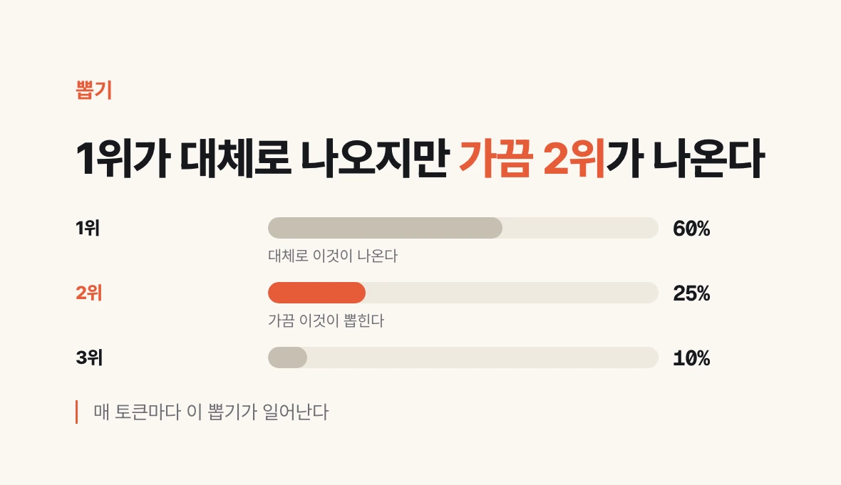 1위 60퍼센트 2위 25퍼센트 3위 10퍼센트 예시로 확률에 따라 뽑는 방식을 보여 주는 막대 도식.