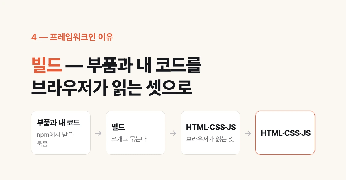 npm에서 받은 부품과 내가 쓴 소스 코드가 빌드를 거쳐 브라우저가 읽는 HTML·CSS·JavaScript로 바뀌는 흐름을 보여 주는 도식.