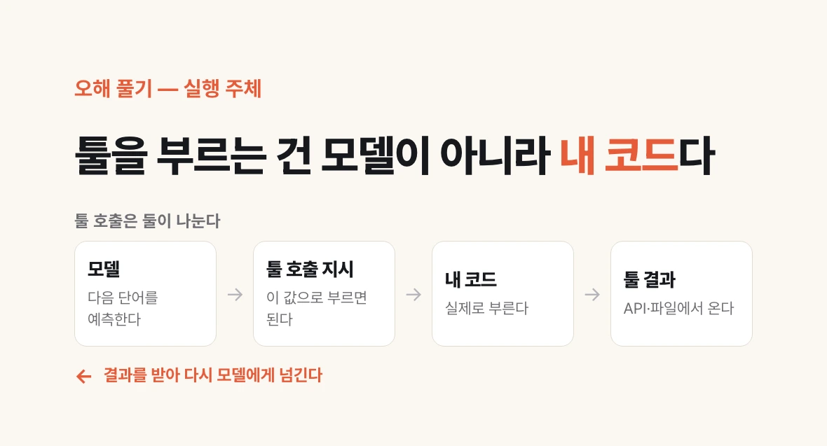 모델은 툴 호출을 지시할 뿐이고 실제로 툴을 부르는 것은 내 코드이며 결과가 다시 모델로 들어가는 구조를 보여 주는 그림.