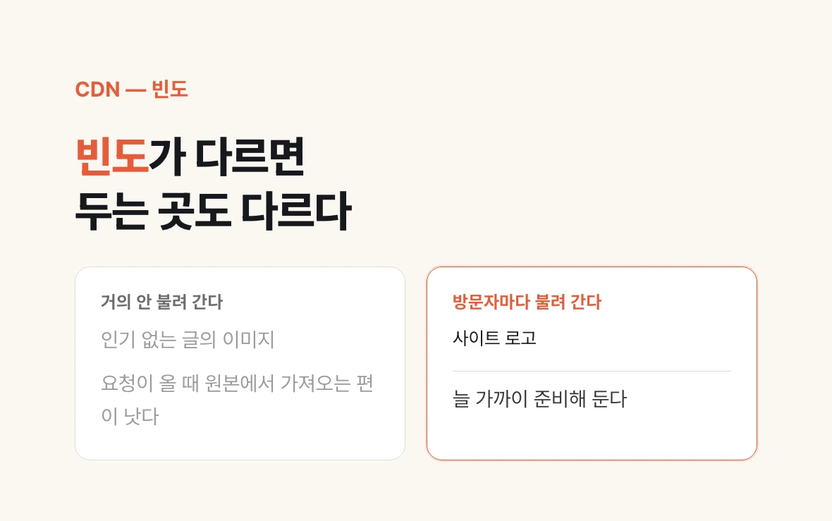 자주 불려 가는 파일은 가까운 거점에 미리 두고, 거의 안 불려 가는 파일은 요청이 올 때 원본에서 가져온다는 대비를 보여 주는 그림.