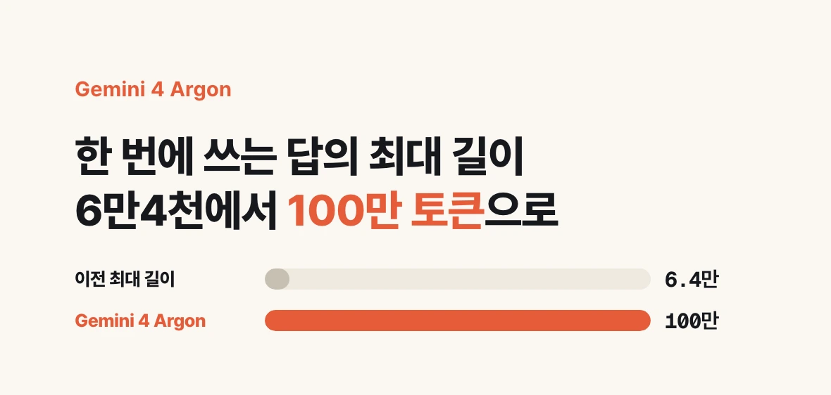 Gemini 4 Argon이 한 번에 내놓을 수 있는 답의 최대 길이를 6만4천 토큰에서 100만 토큰으로 늘린 차이를 보여 주는 막대 그래프