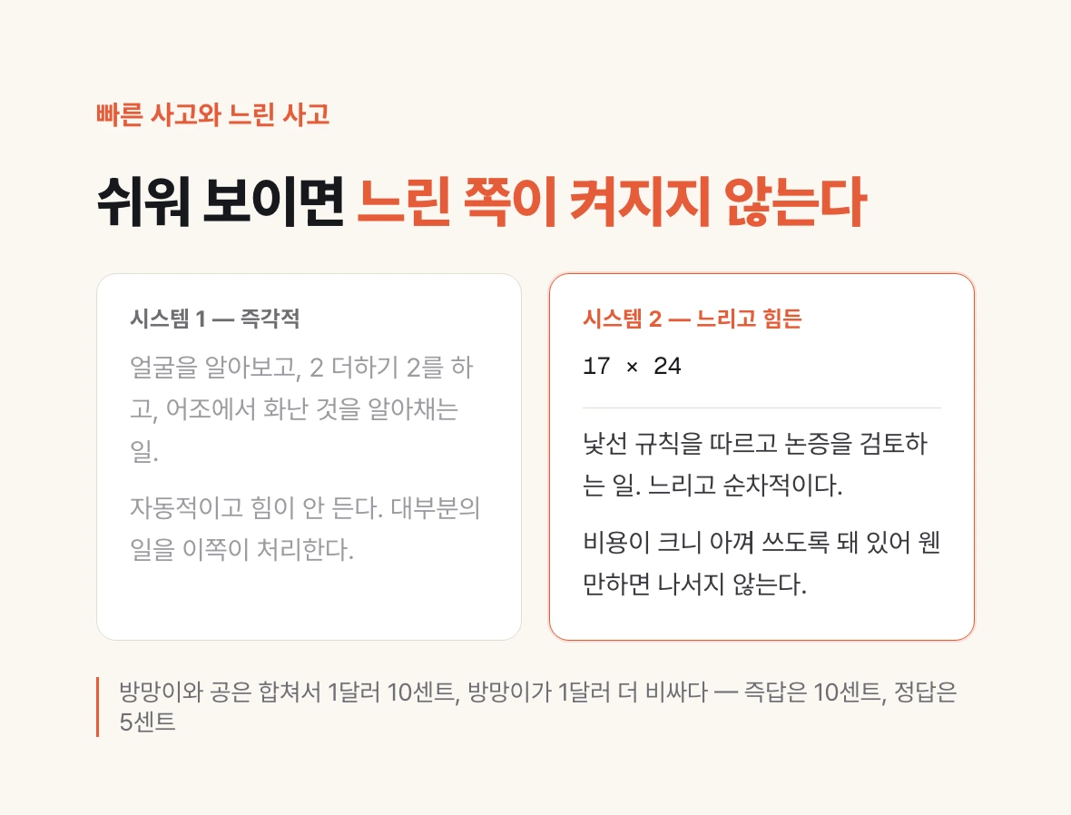 시스템 1과 시스템 2가 처리하는 일을 좌우로 나눠 비교하고, 방망이와 공 문제로 즉답이 틀리는 자리를 보여 주는 도식