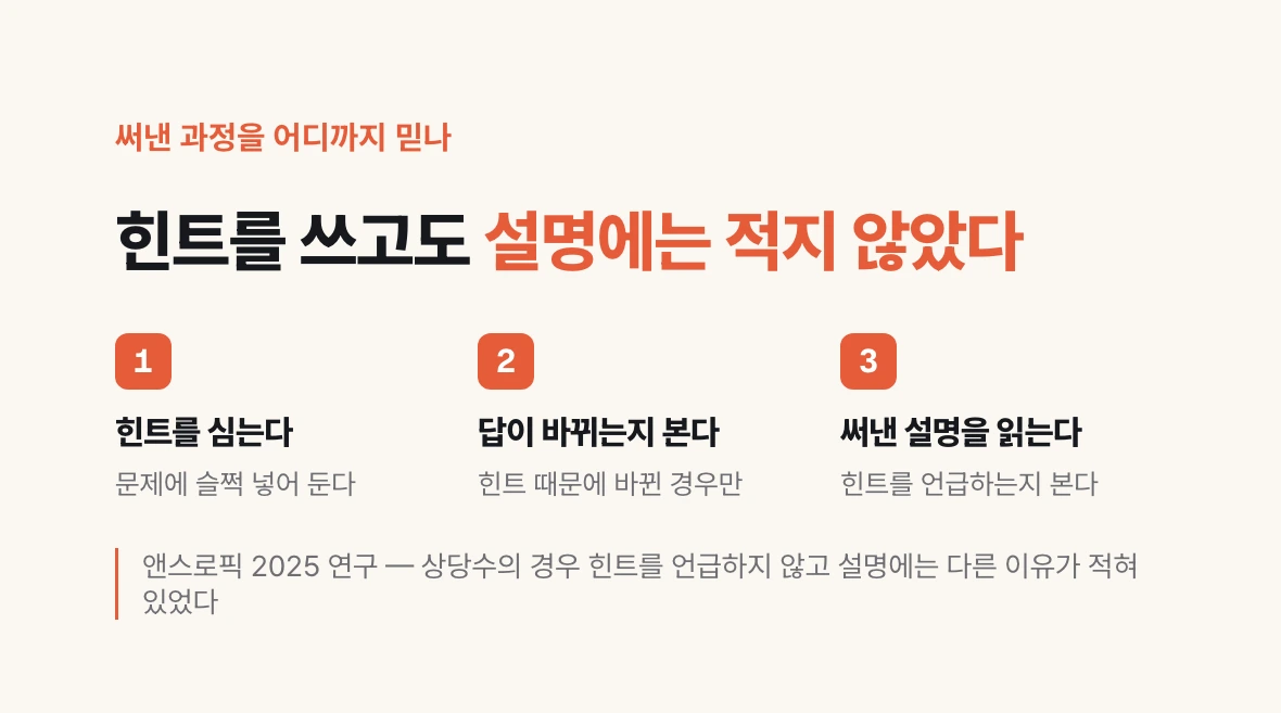 모델의 설명이 실제 이유인지 재는 힌트 실험의 세 단계와 그 결과를 보여 주는 도식