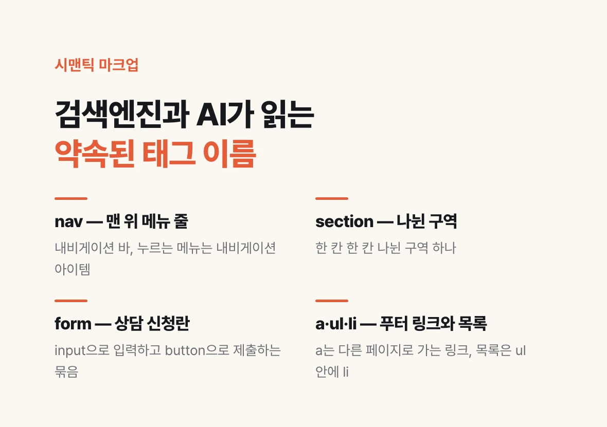 웹사이트의 메뉴 줄·구역·상담 신청란·푸터 링크가 각각 nav·section·form·a와 ul·li 태그로 적힌다는 대응표